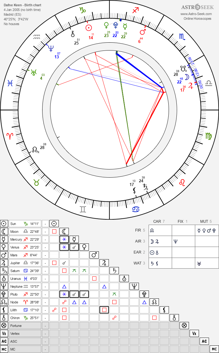 Birth chart of Dafne Keen Astrology horoscope